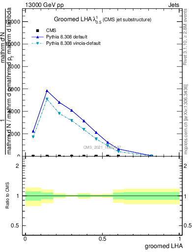 Plot of j.lha.g in 13000 GeV pp collisions