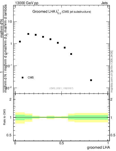 Plot of j.lha.g in 13000 GeV pp collisions