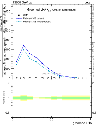 Plot of j.lha.g in 13000 GeV pp collisions