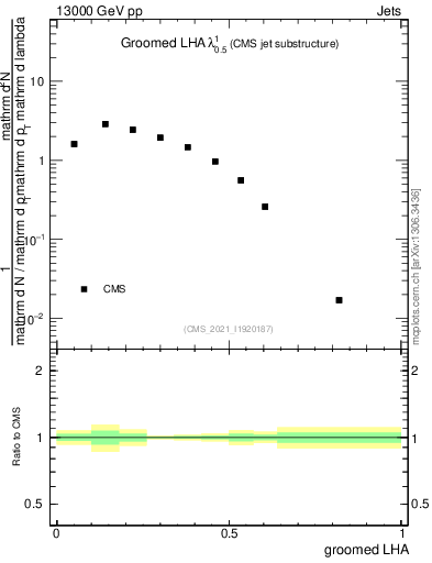 Plot of j.lha.g in 13000 GeV pp collisions