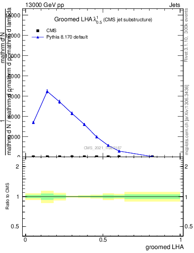 Plot of j.lha.g in 13000 GeV pp collisions