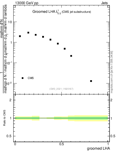 Plot of j.lha.g in 13000 GeV pp collisions