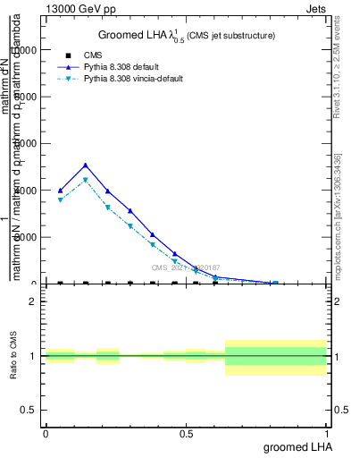 Plot of j.lha.g in 13000 GeV pp collisions