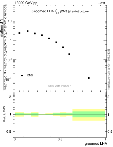 Plot of j.lha.g in 13000 GeV pp collisions