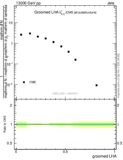 Plot of j.lha.g in 13000 GeV pp collisions