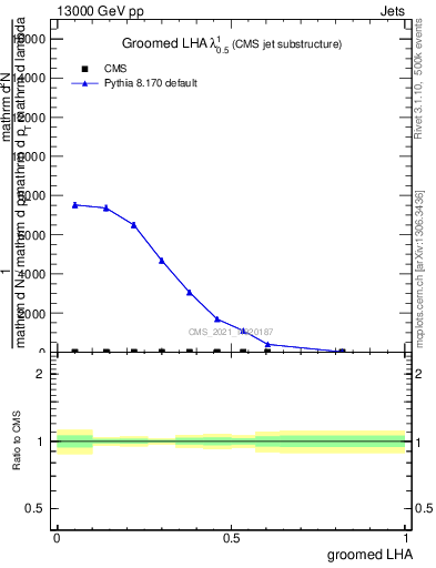 Plot of j.lha.g in 13000 GeV pp collisions