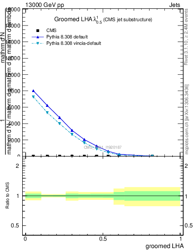 Plot of j.lha.g in 13000 GeV pp collisions