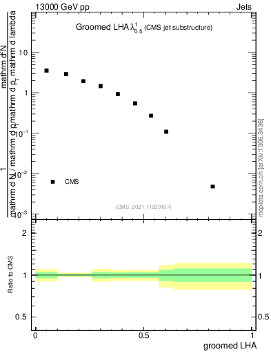 Plot of j.lha.g in 13000 GeV pp collisions