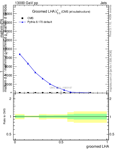 Plot of j.lha.g in 13000 GeV pp collisions