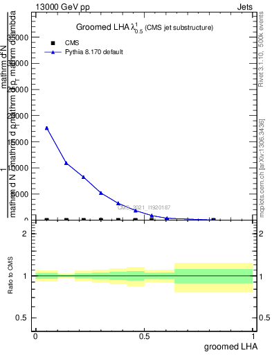 Plot of j.lha.g in 13000 GeV pp collisions