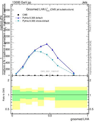 Plot of j.lha.g in 13000 GeV pp collisions