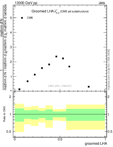 Plot of j.lha.g in 13000 GeV pp collisions