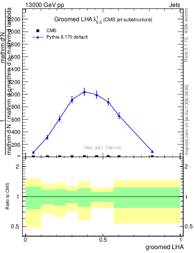 Plot of j.lha.g in 13000 GeV pp collisions