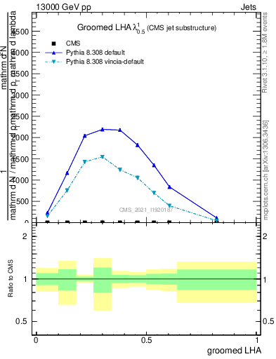 Plot of j.lha.g in 13000 GeV pp collisions