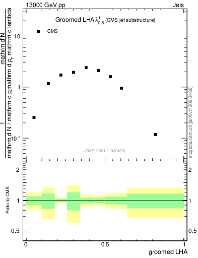 Plot of j.lha.g in 13000 GeV pp collisions