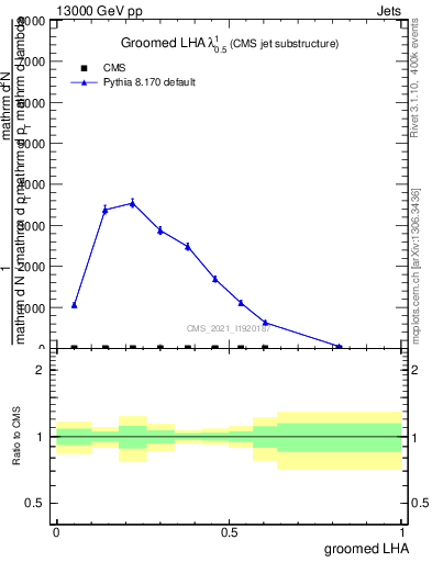 Plot of j.lha.g in 13000 GeV pp collisions