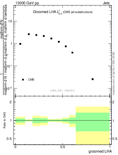 Plot of j.lha.g in 13000 GeV pp collisions