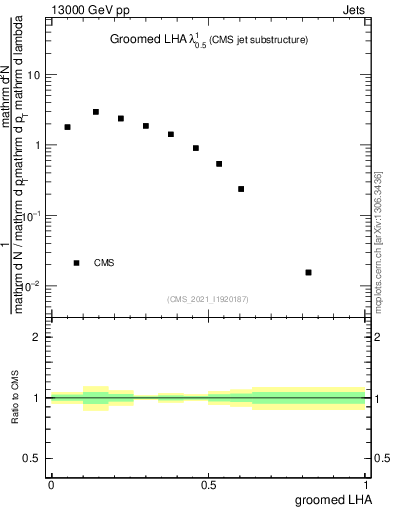 Plot of j.lha.g in 13000 GeV pp collisions