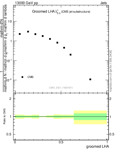 Plot of j.lha.g in 13000 GeV pp collisions