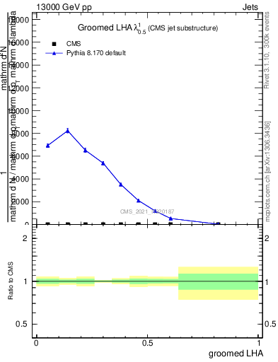 Plot of j.lha.g in 13000 GeV pp collisions