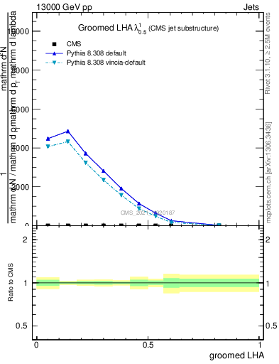 Plot of j.lha.g in 13000 GeV pp collisions