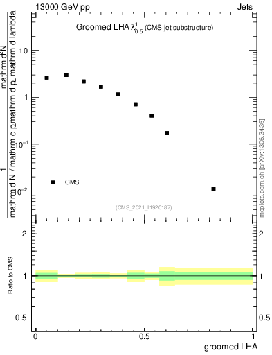 Plot of j.lha.g in 13000 GeV pp collisions