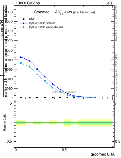 Plot of j.lha.g in 13000 GeV pp collisions