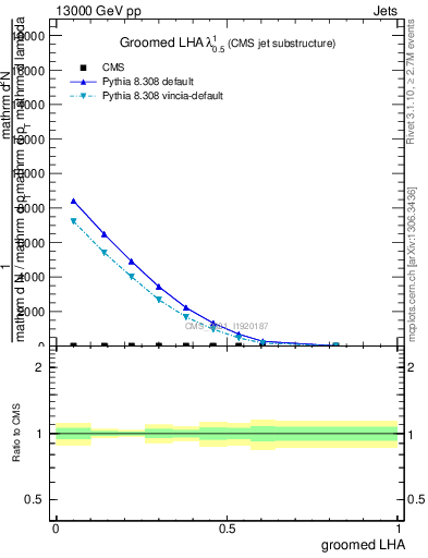 Plot of j.lha.g in 13000 GeV pp collisions