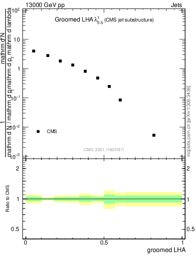 Plot of j.lha.g in 13000 GeV pp collisions