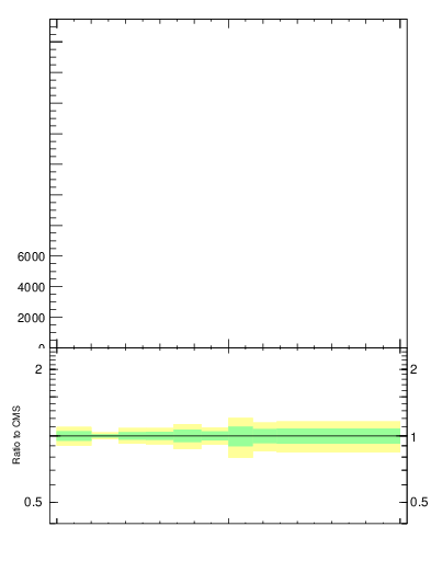 Plot of j.lha.g in 13000 GeV pp collisions