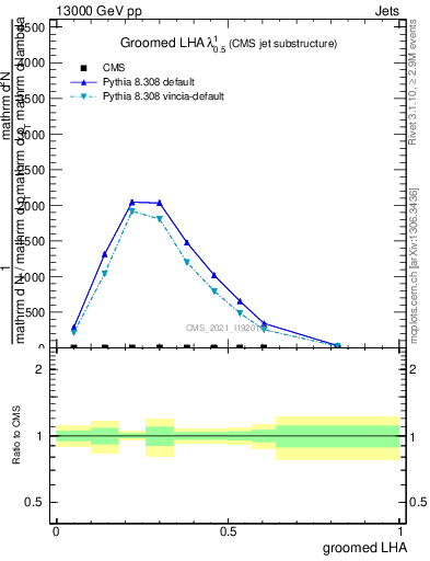 Plot of j.lha.g in 13000 GeV pp collisions