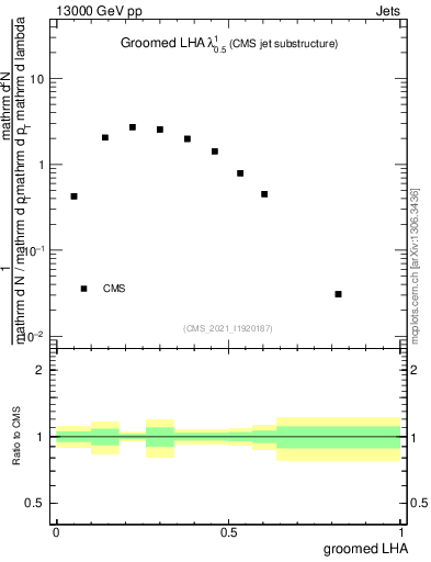 Plot of j.lha.g in 13000 GeV pp collisions