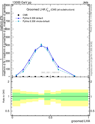 Plot of j.lha.g in 13000 GeV pp collisions