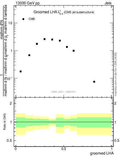 Plot of j.lha.g in 13000 GeV pp collisions