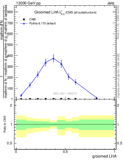 Plot of j.lha.g in 13000 GeV pp collisions