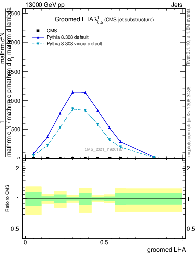 Plot of j.lha.g in 13000 GeV pp collisions