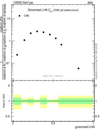 Plot of j.lha.g in 13000 GeV pp collisions