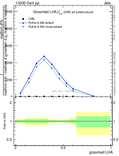 Plot of j.lha.g in 13000 GeV pp collisions