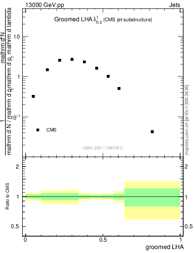 Plot of j.lha.g in 13000 GeV pp collisions