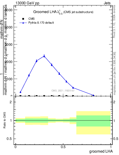 Plot of j.lha.g in 13000 GeV pp collisions