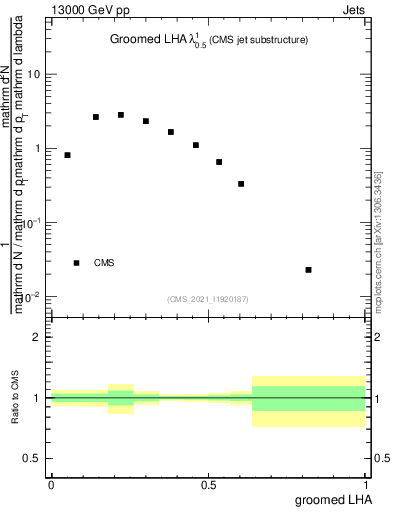 Plot of j.lha.g in 13000 GeV pp collisions