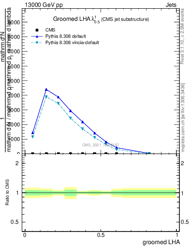 Plot of j.lha.g in 13000 GeV pp collisions