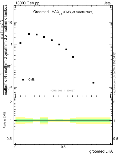 Plot of j.lha.g in 13000 GeV pp collisions