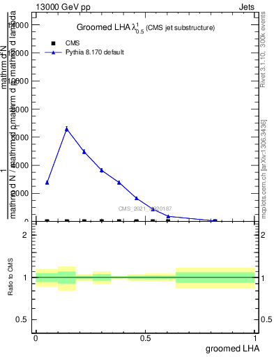 Plot of j.lha.g in 13000 GeV pp collisions