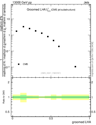 Plot of j.lha.g in 13000 GeV pp collisions