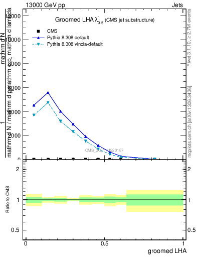 Plot of j.lha.g in 13000 GeV pp collisions