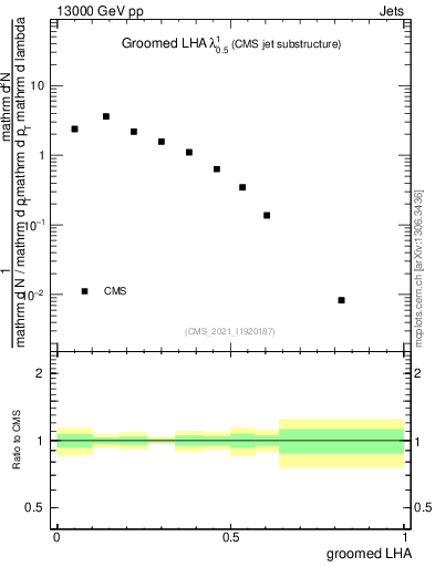 Plot of j.lha.g in 13000 GeV pp collisions