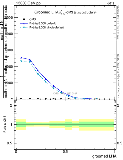 Plot of j.lha.g in 13000 GeV pp collisions