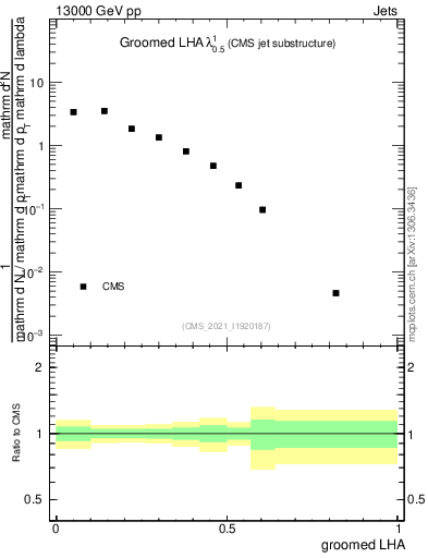 Plot of j.lha.g in 13000 GeV pp collisions