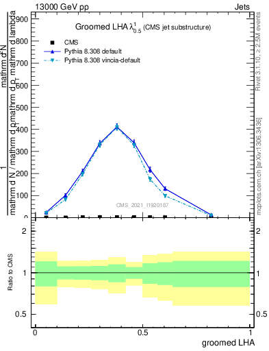 Plot of j.lha.g in 13000 GeV pp collisions